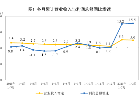 2026年1—3月份全國規模以上工業企業利潤增長15.5%